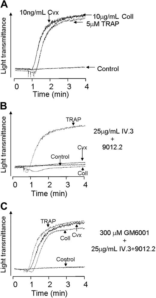 Figure 6. Platelet aggregation to collagen and convulxin following immune-mediated cleavage is restored by MMP inhibitor pretreatment. Washed platelets (3 × 108/mL) were aggregated using collagen (10 μg/mL), convulxin (10 ng/mL), or TRAP (10 μM) alone (A), following preincubation with the combination of monoclonal IV.3 (25 μg/mL) and 9012.2 (25 μg/mL) (B-C), following 10 minutes preincubation with GM6001 (300 μM), followed by 45 minutes' incubation with antibodies. Results shown are representative of 3 independent experiments.