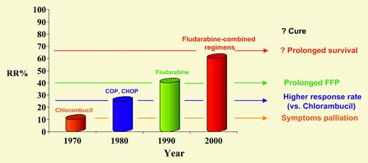 Chronic lymphocytic leukemia: response rate and treatment goals over the years