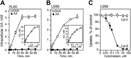 Figure 1. Transport and accumulation of vitamin C in HL60 and U266 cells. HL60 (A) and U266 (B) cells were incubated for the time indicated with 250 μM dehydroascorbic acid (DHA; ○) or ascorbic acid (AA; •) at room temperature. Intracellular accumulation of vitamin C in HL60 and U266 cells treated with DHA for 60 minutes at 37°C (A-B insets). (C) Inhibition of DHA transport in U266 cells treated with cytochalasin E (Cyt E; ○) and B (•). (A-C) Data are expressed as the mean ± SD of 3 independent experiments. iAA indicates intracellular AA.