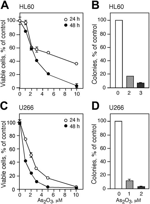 Figure 2. As2O3 is cytotoxic to HL60 and U266 cells. HL60 (A) and U266 (C) cells were treated with 1, 2, 3, 5, and 10 μMAs2O3 for 24 (○) and 48 (•) hours and viability was determined by trypan blue exclusion. Cloning efficiency of HL60 (B) and U266 (D) cells treated with 1 to 3 μM As2O3 or were left untreated. (A-D) Data are expressed as the mean ± SD of 3 independent experiments.