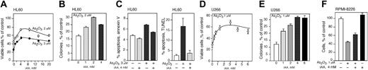 Figure 3. Intracellular AA (iAA) protects HL60, U266, and RPMI-8226 cells from As2O3 cytotoxicity. Cell viability of HL60 (A) and U266 (D) cells loaded with vitamin C using DHA and exposed to As2O3 for 48 hours. Cloning efficiency of HL60 (B) and U266 (E) cells loaded with vitamin C and treated with 2 and 1 μMAs2O3, respectively. (C) HL60 cells were loaded with 4 mM iAA, treated with 3 μMAs2O3 for 24 or 48 hours, and apoptotic cells were stained using annexin V–FITC assay (left panel) or a TUNEL assay (right panel), respectively. (F) Cell viability of RPMI-8226 cells loaded with 4 mM AA and exposed to 1 μMAs2O3 for 48 hours. (A-F) Data are expressed as the mean ± SD of 3 independent experiments.