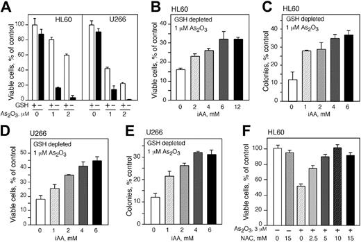 Figure 4. Intracellular AA (iAA) protects HL60 and U266 cells depleted from GSH and treated with As2O3. As2O3 toxicity in HL60 (A) and U266 (D) cells with (□) or without (▪) GSH. Cell viability (B,E) and colony formation (C,F) of HL60 and U266 cells depleted of GSH, loaded with vitamin C, and treated with 1 μMAs2O3. Cell viability was determined 48 hours after treatment. (A-F) Data are expressed as the mean ± SD of 3 independent experiments.