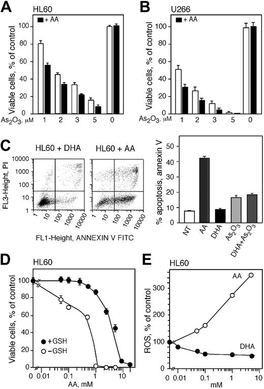 Figure 5. Extracellular ascorbic acid generates ROSs and augments the cytotoxicity of As2O3. Cell viability of HL60 (A) and U266 cells (B) treated with 1, 2, 3, and 5 μMAs2O3 with (▪) or without (□) 100 μM extracellular ascorbic acid for 48 hours. (C, left) Annexin V (FL1) and PI (FL3) flow cytometry analysis of apoptotic HL60 cells treated with AA or DHA for 20 hours. (Right) Percentage of apoptotic cells after treatment with either AA, DHA, As2O3, or the combination of DHA and As2O3.NT indicates cells not treated. (D) Cell viability of HL60 cells containing (•) or depleted of (○) GSH and treated with increasing concentrations of ascorbic acid in culture media. Cell viability was determined 48 hours after treatment. (E) Production of ROSs in HL60 cells loaded with vitamin C using DHA (•) and in cells where ascorbic acid was added in culture media (○). Data are expressed as the mean ± SD of 3 (A-B) and 2 (C-E) independent experiments.