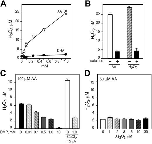 Figure 6. AA generates H2O2 in a cell-free system that is dependent on the presence of free transition metal ions. (A) Different concentrations of AA (○) and DHA (•) were incubated in IMDM for 1 hour at 37°C and H2O2 was determined by Amplex red. (B) The generation of H2O2 by 1 mM AA in IMDM in the presence or absence of 500 U/mL catalase. (C) Generation of H2O2 by 100 μM of AA or 10 μM CuCl2 in IMDM and increasing concentrations of DMP. (D) Generation of H2O2 by 50 μM of AA and increasing concentrations of As2O3 or 10 μM CuCl2 in 50 mM sodium phosphate buffer (pH 7.4). (A-D) Experiments were performed in triplicate and are expressed as the mean ± SD of 2 independent experiments.