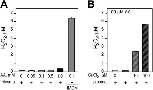 Figure 7. AA does not generate H2O2 in human plasma and the generation of H2O2 in plasma is dependent on the presence of free transition metal ions. Incubation of freshly isolated human plasma with increasing concentrations of AA. (A) The amount of H2O2 generated was determined by Amplex red. As a positive control, 100 μM AA was incubated in IMDM (last bar). (B) The generation of H2O2 was determined in human plasma incubated with 100 μM AA and increasing concentrations of CuCl2. (A-B) Experiments were performed in triplicate and are expressed as the mean ± SD of 2 independent experiments.