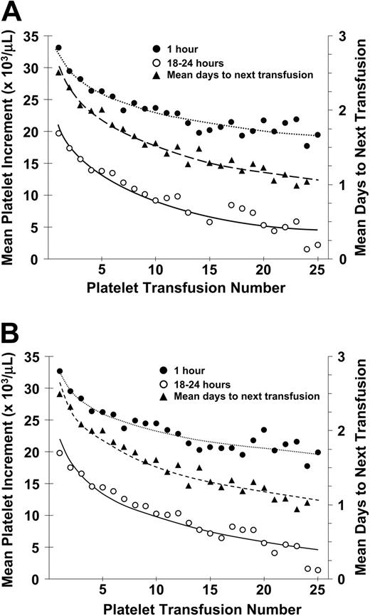 Figure 1. Relationship between number of platelet transfusions and platelet increments at 1 hour and 18 to 24 hours after transfusion and days to next transfusion. (A) The mean 1-hour posttransfusion platelet increments are plotted for the first 25 transfusions given to all study patients. These data represent 6334 transfusions given to 533 patients (•). Similar data for the 18- to 24-hour posttransfusion platelet increments are shown for 5555 transfusions given to 531 patients (○). Data for days to next transfusion for 5955 transfusions given to 530 patients (▴). (B) When the same analyses are plotted for only lymphocytotoxic antibody-negative patients, the results are similar. One-hour increments for 5484 transfusions given to 477 patients (•), 18- to 24-hour increments for 4833 transfusions given to 475 patients (○), and days to next transfusion for 5144 transfusions given to 474 patients (▴). Dotted lines are best fit of the data for 1-hour posttranscription increments; dashed lines, for 24-hour posttransfusion increments; and solid lines, for days to next transfusion.