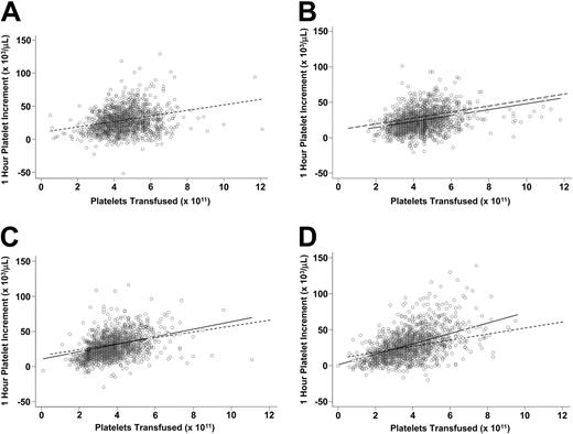 Figure 2. Relationship between 1-hour posttransfusion platelet increment and platelet count of the transfused platelet concentrate for PCs, UVB-PCs, F-PCs, and F-APs. In each part of this figure, the 1-hour platelet increment is plotted versus the platelet count of the transfused platelet concentrate for control PCs (A), UVB-PCs (B), F-PCs (C), and F-APs (D). The equations for the regression lines are control PCs: 10.17 + 4.21 × dose × 1011; UVB-PCs: 5.98 + 4.21 × dose × 1011; F-PCs: 4.84 + 5.33 × dose × 1011; and F-APs: 1.08 + 7.28 × dose × 1011. The regression line for the control PCs is plotted as a dotted line in each panel for comparison with the regression line for the treated platelets shown as the solid line in panels B-D.