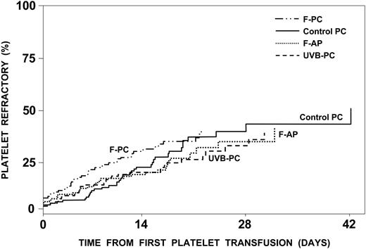 Figure 3. Development of platelet refractoriness. The estimated percent of patients who will become platelet refractory is plotted against the time to become platelet refractory. Of the 528 patients analyzed, 143 (27%) became platelet refractory. By 17 days, 25% were estimated to become refractory, and this number would be projected to increase to 42% with continued platelet transfusions. There was no difference in the incidence of platelet refractoriness among the patients assigned to receive control PCs, UVB-PCs, F-PCs, and F-APs. Refractoriness was defined as 2 serial platelet transfusions with 1-hour posttransfusion platelet increments of less than 11.0 × 109 platelets/L.