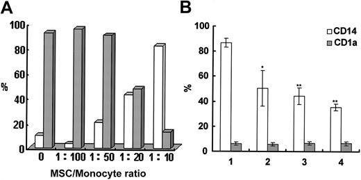 Figure 2. Human MSCs suppressed the initial generation of DCs from monocytes in the transwell chamber system. In the transwell chamber system separating MSCs from monocytes, CD14 and CD1a expression was investigated at multiple MSC/monocyte ratios (A) and at an MSC/monocyte ratio of 1:10 when supplemented with anti-IL-6 and anti-M-CSF neutralizing mAb. (B) 1, control; 2, anti-IL-6 neutralizing mAb; 3, anti-M-CSF neutralizing mAb; 4, anti-IL-6 and anti-M-CSF neutralizing mAb. Results of panel B are shown as mean ± SD from 3 independent experiments (*P < .05, **P < .01).