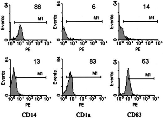 Figure 3. Human MSCs inhibited the initial yield of DCs from monocytes reversibly. Using the transwell chamber system separating monocytes (top row) from MSCs (bottom row), monocytes that have been cultured with GM-CSF plus IL-4 for 7 days in the presence of MSCs (at a ratio of 1:10) were collected and then induced by GM-CSF, IL-4, and LPS for 7 days. Percentage of cells positive for the indicated markers is shown. Results are representative of 3 independent experiments. Horizontal bars indicate the positive region; the corresponding percentage is shown above each bar.