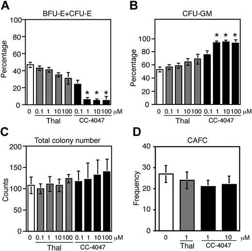 Figure 1. Activity of thalidomide and CC-4047 on erythroid colony formation and CAFCs. A total of 1.5 × 103 CD34+ cells were cultured in methylcellulose with SCF, IL-3, and hyper–IL-6 and increasing concentrations of thalidomide () or CC-4047 (▪) as indicated. As vehicle control, 0.1% DMSO was used (□). CFU-E was evaluated at day 7 and BFU-E and CFU-GM at day 14. (A) Erythroid colonies (BFU-E + CFU-E) and (B) myeloid colonies (CFU-GM) were calculated as percentage of total colony numbers. (C) Total colony numbers were counted per plate. (A-C) Results are shown as means ± standard deviation from 3 independent experiments. *Significant change (P = .05) from control, calculated by ANOVA, followed by the Scheffe method as a post hoc test. (D) Cobblestone area forming cell (CAFC) assay. Frequencies of CD34+ cells required to form one cobblestone area under treatment with CC-4047 or thalidomide are shown. Data represent means ± standard error at 16 samples. The open bar indicates control (0.01% DMSO).
