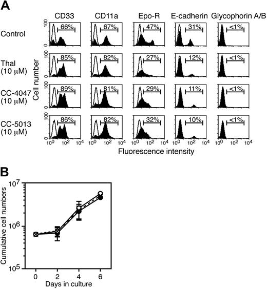 Figure 3. Activity of thalidomide and CC-4047 on development of early-stage erythroid progenitor cells. (A) A total of 6 × 105 CD34+ cells were cultured with SCF plus IL-3 plus hyper–IL-6 to yield SI2 cells as indicated in Figure 2A in the presence of thalidomide (10 μM), CC-4047 (10 μM), CC-5013 (10 μM), or 0.1% DMSO (control). At day 7 in culture, cells were analyzed for surface antigen expression by flow cytometry. The open area indicates staining with isotype control antibody. (B) The growth kinetics of cells from panel A are shown as cumulative cell numbers. ○ indicates thalidomide; •, CC-4047; and × with dotted line, control. Data represent means ± standard deviation.