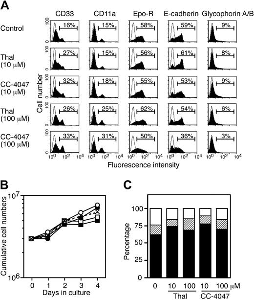 Figure 4. Activity of thalidomide and CC-4047 on development of late-stage erythroid progenitor cells. (A) SI2 cells were generated from CD34+ cells after 7 days of culture with SCF plus IL-3 plus hyper–IL-6 as indicated in Figure 2A. Then, 3 × 106 SI2 cells were induced to differentiate into SCF/Epo cells with SCF, Epo, and Dex in the presence of thalidomide (10, 100 μM), CC-4047 (10, 100 μM), or 0.1% DMSO (control). At day 4 in culture, cells were analyzed for surface antigen expression by flow cytometry (filled area). The open area indicates staining with isotype control antibody. (B) The growth kinetics of cells from panel A are shown as cumulative cell numbers. ○ and • indicate 10 μM thalidomide and CC-4047, respectively; □and ▪, 100 μM thalidomide and CC-4047, respectively. × with dotted line indicates control. (C) At day 2 in culture, cells were subjected to apoptosis assay by double staining with annexin V and PI. Results are shown as the ratio of living cells (▪), apoptotic cells (▨), and necrotic cells (□) in the total cell numbers.