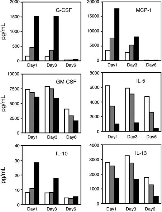 Figure 6. CC-4047 enhances secretion of myeloid-specific cytokines. CD34+ cells were cultured with SCF plus IL-3 plus IL-6 as indicated in Figure 2A in the presence of thalidomide (100 μM; ), CC-4047 (100 μM; ▪), or 0.1% DMSO (control; □). Supernatants were analyzed for cytokine secretion (picograms per milliliter) after 1, 3, and 6 days of treatment by Bio-Plex Cytokine Assay. Intra-assay variability, expressed as coefficient of variation (CV = standard deviation divided by the mean), was calculated based on determining quadruplicates of standards. The CV for each experiment was less than 10%.