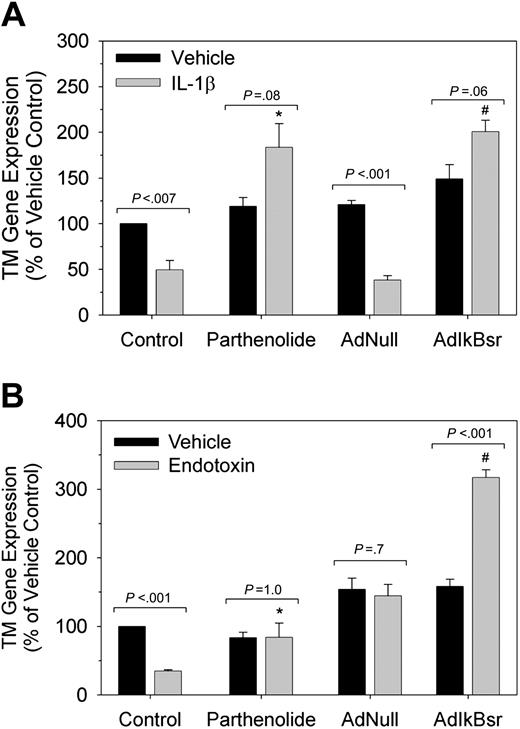 Figure 2. Effect of blocking NF-κB activation on IL-1β and endotoxin-induced TM repression. HUVECs were pretreated with 8 μM parthenolide or transduced with either AdNull or AdIκBsr (MOI = 100 pfu/cell) prior to stimulation without (▪) or with 10 ng/mL human IL-1β (A, ▦)or10 μg/mL bacterial endotoxin (B, ▦) for 16 hours. TM gene expression, normalized to CD31, was determined by real-time PCR. Values shown are the mean ± SEM of 3 experiments (n = 6 for control groups). *P < .01 for parthenolide compared with control groups stimulated with IL-1β or endotoxin. #P ≤ .001 for AdIκBsr compared with AdNull or control groups stimulated with IL-1β or endotoxin.