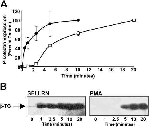 Figure 2. Kinetics of SFLLRN- and PMA-induced α-granule secretion from platelets. (A) Platelets were stimulated with either 100 μM SFLLRN (•) or 0.2 μM PMA (□). At the indicated times following exposure to agonist, samples were fixed with paraformaldehyde. Samples were then assayed for P-selectin expression by flow cytometry to monitor α-granule secretion. Error bars indicate the standard deviation of 3 to 7 samples. (B) Platelets were stimulated with either 100 μM SFLLRN or 0.2 μM PMA as indicated. Platelets were then pelleted at the indicated times. The supernatants from stimulated platelets were assayed for β-thromboglobulin (β-TG) by immunoblot analysis as an indicator of release of α-granule contents.