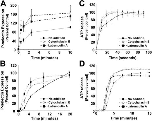 Figure 4. Effects of disruption of the actin cytoskeleton on α-granule and dense granule secretion. (A) Platelets were incubated in the presence of either vehicle (•), 4 μM cytochalasin E (○), or 4 μM latrunculin A (▪) for 20 minutes. Platelets were then stimulated with 100 μM SFLLRN and subsequently fixed with paraformaldehyde at the indicated times. Samples were assayed for P-selectin expression by flow cytometry to monitor α-granule secretion. (B) Platelets were incubated in the presence of either vehicle (•), 4 μM cytochalasin E (○), or 4 μM latrunculin A (▪) for 20 minutes. Platelets were then stimulated with 0.2 μM PMA for the indicated times, fixed with paraformaldehyde, and assayed for P-selectin expression. (C) Platelets were incubated in the presence of either vehicle (•), 4 μM cytochalasin E (○), or 4 μM latrunculin A (▪) for 20 minutes. Platelets were then stimulated with 100 μM SFLLRN and assayed for ATP release using a luciferin-luciferase detection system to monitor dense granule release. (D) Platelets were incubated in the presence of either vehicle (•), 4 μM cytochalasin E (○), or 4 μM latrunculin A (▪) for 20 minutes. Platelets were then stimulated with 0.2 μM PMA and assayed for ATP release.