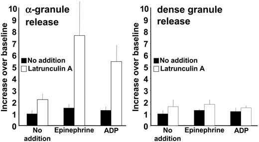 Figure 5. Disruption of the actin cytoskeleton markedly augments α-granule secretion stimulated by weak agonists. Platelets were incubated in the presence (□) or absence (▪) of 4 μM latrunculin A for 15 minutes. Platelets were then incubated with the indicated agonists for 10 minutes and subsequently assayed for α-granule secretion and dense granule secretion. α-Granule secretion was monitored by assaying for P-selectin surface expression by flow cytometry. Dense granule secretion was monitored by assaying for 14C-serotonin release from 14C-serotonin-loaded platelets. Data are expressed as fold increase compared with samples treated with vehicle alone.