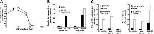 Figure 6. High concentrations of latrunculin A inhibit α-granule secretion but stimulate dense granule secretion. (A) Platelets were incubated with the indicated concentration of latrunculin A for 20 minutes. Samples were then exposed to either 100 μM SFLLRN for 10 minutes (•) or 0.2 μM PMA for 20 minutes (▪). Platelets were subsequently analyzed for P-selectin expression by flow cytometry. (B) Platelets were incubated in the presence (□) or absence (▪)of200 μM latrunculin A for 20 minutes and divided into 2 aliquots. One aliquot (Before wash) was exposed to either buffer or 100 μM SFLLRN for 10 minutes as indicated. The second aliquot (After wash) was washed to remove latrunculin A and subsequently exposed to buffer or 100 μM SFLLRN for 10 minutes as indicated. Samples were assayed for P-selectin expression by flow cytometry. (C) Platelets were incubated with the indicated concentration of latrunculin A for 20 minutes. Platelets were then exposed to either buffer (▪) or 100 μM SFLLRN (□) for 10 minutes. P-selectin expression was assayed by flow cytometry to monitor α-granule release. ATP release as assayed using a luciferin-luciferase detection system was used to monitor dense granule release. Data are expressed as percentage of granule release compared to samples treated with agonist alone.