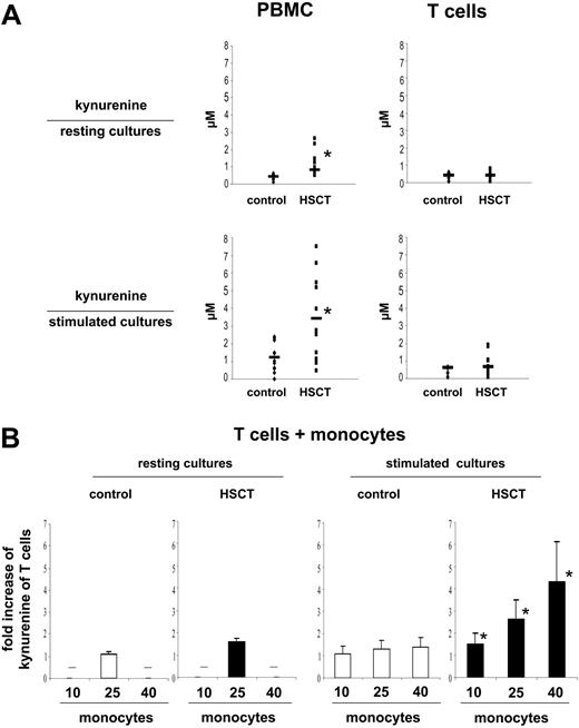 Figure 2. Monocyte-containing cell cultures after HSCT contain elevated amounts of kynurenine. (A) The culture supernatants of cell populations assessed for their proliferative response to immobilized anti-CD3 in Figure 1 were examined for kynurenine content by HPLC. Each point represents the μM kynurenine released per single experiment in cultures of total PBMCs or of T cells, maintained in resting conditions (top row) or stimulated with anti-CD3 (bottom row). ♦ indicates controls; ▪, HSCT. The median of 15 experiments is shown by the horizontal line. (B) T cells were cocultured with increasing proportions of autologous monocytes (as in Figure 1B). The bars indicate the median fold increase of kynurenine release over that of T cells alone. □ indicates controls; ▪, HSCT. - indicates not done. *Significant differences of post-HSCT and control cultures (P < .05). Error bars indicate SEM.
