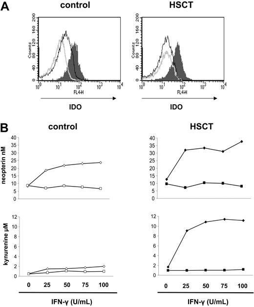 Figure 3. IDO expression and activity by CD14+ monocyte population. (A) Total PBMCs obtained from normal controls or from HSCT recipients were cultured in medium supplemented with M-CSF (20 ng/mL) for 4 days, and IFN-γ (100 U/mL) that was added for the last 18 hours of culture and examined for IDO expression by flow cytometry as described in “Patients, materials, and methods.” Gray shaded histograms represent the CD14+ cell population; dark lines, the CD14- cell population; and light gray lines, negative control (second antibody only). (B) Total PBMCs were separated into a CD14+ (diamonds) and a CD14- (squares) cell population and were cultured in medium supplemented with M-CSF (20 ng/mL) for 4 days. During the last 18 hours of culture, graded amounts of IFN-γ were added as indicated. At the end of culture, concentrations of neopterin (top row) and of kynurenine (bottom row) were determined in cell culture supernatant by ELISA and HPLC, respectively. Results of one experiment, representative of 3 experiments, are shown.