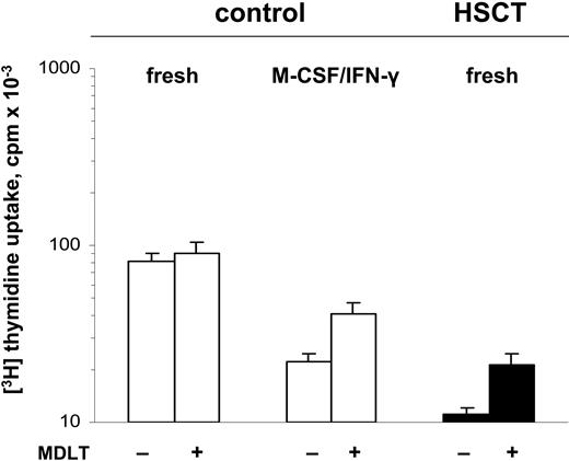 Figure 4. Inhibition of post-HSCT PBMC proliferation is improved by blockade of IDO activity with MDLT. The effect of the addition of 0.5 M MDLT on the proliferative responses of control PBMCs (□) and of post-HSCT PBMCs (▪) to PHA was assessed. Cells were stimulated with PHA and, in parallel, exposed to MDLT, either immediately after separation from whole blood (fresh) or after pre-exposure to M-CSF (20 ng/mL) for 4 days, and IFN-γ (100 U/mL) that was added for the last 18 hours of culture. Error bars indicate SEM.