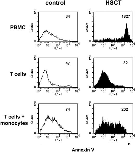 Figure 6. Post-HSCT monocytes mediate T-cell apoptosis. Total PBMCs or highly enriched T cells alone or highly enriched T cells cocultured with highly enriched autologous monocytes (40%), were stimulated with PHA for 3 days. T cells were identified as CD3+ and gated. Histogram plots depict apoptotic T cells identified as an annexin V-positive and propidium iodide-negative population. Assessment of the mean peak channel (mpc) in histogram analyses was used to detect differences in density of cell-surface binding of annexin V. Open histograms represent control cells; filled histograms, post-HSCT cells. MPC values are shown at the top right of each panel.