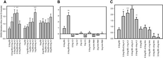 Figure 1. Coexpression of band 3 with protein 4.2 or ankyrin band-3–binding domain in Xenopus oocytes. Band-3 (B3) cRNA was coinjected into oocytes with the indicated concentration of protein 4.2 or Ank-R89 (Ank) cRNA. DNDS-sensitive chloride influx (20 min) was measured 24 hours after injection with cRNA, using groups of 10 to 15 oocytes as described previously.30 Results are shown as means ± SEM for comparisons with the relevant B3 alone sample by Student t test: ***P < .0005, **P < .001, *.002 <P < .005, and + .005 < P < .01. Panel A shows the effects of varying the B3 concentration from 0.5 ng to 5 ng using 0.5 ng to 5 ng protein 4.2. This suggests that the best combination of cRNA to use for observation of the effects of protein 4.2 on B3-specific transport is 0.5 ng B3 cRNA and 1 to 2 ng protein-4.2 cRNA. Panel B demonstrates that neither protein 4.2 nor Ank-R89 have a significant effect on endogenous chloride transport when 0.5 ng to 5 ng of cRNA is injected into oocytes. In comparison, the enhancement effect can be clearly observed when 0.5 ng of band 3 is co-injected with 5 ng protein 4.2. Panel C shows a comparison of the effects of protein 4.2 and Ank-R89 at 0.5 to 5 ng with B3 cRNA concentration held constant at 0.5 ng. Under these conditions, protein 4.2 enhanced B3-specific chloride, whereas Ank-R89 did not increase B3-specific chloride transport. This suggests that the protein-4.2 enhancement effect was due specifically to 4.2 binding to B3 and not simply a response to protein binding at the N-terminus of band 3.