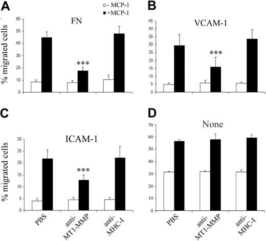 Figure 1. MT1-MMP activity is required for MCP-1–stimulated migration of monocytes on FN, VCAM-1, or ICAM-1. Monocyte migration was analyzed in Transwell assays on 3 μm–pore filters coated with 20 μg/mL FN, 10 μg/mL VCAM-1 or ICAM-1, or none (A, B, C, and D, respectively). MCP-1 (100 ng/mL) or vehicle was added to the lower chamber. Monocytes were pretreated with PBS or 15 μg/mL anti–MT1-MMP LEM-2/15 mAb or the isotype-matched control anti–MHC-I W6/32 mAb. Migrated cells were quantitated after 2 hours as described in “Materials and methods” and are represented as a percentage of cellular input. The arithmetic means and SD of n independent experiments run in triplicate are shown (n = 4 for FN, n = 3 for VCAM-1, n = 4 for ICAM-1, and n = 3 for none). ***P < .01.