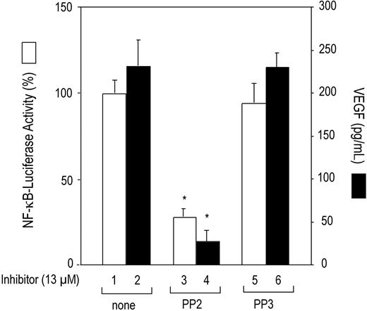 Figure 1. Inhibition of constitutive NF-κB promoter activity and VEGF production by Src kinase inhibitor PP2 in K1 lymphoma–derived KVL-1 cells. KVL-1 cells (2 × 106) that express K1 were transfected with 10 μg of NF-κB–luciferase reporter construct. After 20 hours, the cells were treated with the Src kinase inhibitor PP2 (13 μM) or its inactive analog PP3 (13 μM) for 4 hours, harvested, and assayed for NF-κB activity (□) in cell extracts and for VEGF production (▪) in culture supernatants as described in “Materials and methods.” Luciferase values are expressed as a percentage of activities observed in the absence of inhibitors (bar 1). Data are presented as the means (± SD) of 3 experiments. There were statistically significant (*P < .001) decreases in NF-κB–luciferase activity and VEGF production in the cells treated with PP2.