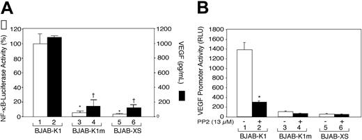 Figure 4. The immunoreceptor tyrosine-based activation motif of the K1 protein and Lyn kinase activation are required for K1-induced NF-κB activity and VEGF production. (A). BJAB-K1, BJAB-K1m, and BJAB-XS cells were transfected with 5μg NF-κB–luciferase reporter construct. After 24 hours, the cells were harvested for luciferase activity (□), and VEGF in culture supernatants (▪) was quantified as described in “Materials and methods.” Results represent the means (± SD) of 3 experiments. There were statistically significant decreases in NF-κB promoter activity (*P < .001) and VEGF production (†P < .001) in BJAB-K1m and BJAB-XS cells compared with BJAB-K1 cells. (B) BJAB-K1, BJAB-K1m, and BJAB-XS cells (2 × 106) were transfected with 5 μg of a human VEGF promoter–luciferase construct. After 20 hours, the cells were treated with PP2 (13 μM; ▪) or not (□) for 4 hours and harvested for a luciferase assay as described in “Materials and methods.” Results represent the means (± SD) of 3 experiments. Statistically significant decrease (*P = .005) in VEGF promoter activity versus no treatment with PP2 was observed in BJAB-K1 cells.