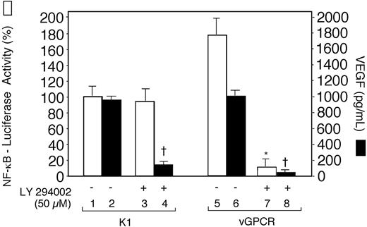 Figure 5. The phosphatidylinositol 3-kinase inhibitor LY294 002 inhibited NF-κB promoter activity and the production of VEGF in Raji cells transiently expressing KSHV G protein–coupled receptor (vGPCR), but only inhibition of VEGF production in K1-transfected cells. Raji cells were transfected with 10 μg pSG5-K1 or vGPCR-pSG5 and cotransfected with 5 μg of the NF-κB–luciferase reporter construct. After 20 hours, the cells were treated with LY294002 (50 μM) for 4 hours and harvested for luciferase activity in cell extracts (□) and VEGF production in culture supernatants (▪) as described in “Materials and methods.” Luciferase values are expressed as a percentage of the value observed in the absence of LY294002 in K1-transfected cells (bar 1). Results represent the means (± SD) of 3 experiments. There was a statistically significant decrease in NF-κB promoter activity in vGPCR-transfected cells (*P < .001, compare bars 5 and 7), but not in K1-transfected cells (P = .3, compare bars 1 and 3). On the other hand, statistically significant decreases were observed in the production of VEGF in cells transfected with K1 (†P < .001, compare bars 2 and 4) and with vGPCR (†P < .001, compare bars 6 and 8).