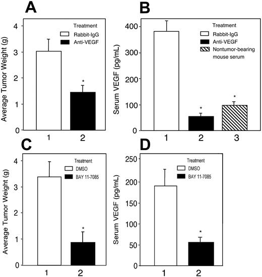 Figure 6. Anti–VEGF antibody and NF-κB inhibitor Bay 11-7085 suppressed tumor growth and serum VEGF levels in K1 lymphoma–bearing BALB/c nu/nu mice. (A,C) K1 lymphoma subtransplants were generated by subcutaneously injecting tumor fragments (∼2 mm3) into BALB/c nu/nu mice from a primary lymphoma in a K1 transgenic mouse. To ascertain the effect of VEGF on tumor growth each tumor-bearing mouse (n = 6 per group) was given an anti–VEGF antibody (A, ▪) or normal rabbit IgG (15 μg/mouse each week; A, □) intraperitoneally. To ascertain the effect of NF-κB on tumor growth, tumor-bearing mice (n = 6 per group) were given Bay 11-7085 (100 μg/mouse; C, ▪) in 0.1 mL of DMSO, or DMSO alone (C, □), twice weekly intraperitoneally. The animals were killed after 3 weeks, and the tumors were recovered and weighed. (B,D) VEGF concentration in 50-μL aliquots of mouse sera was measured by ELISA. Statistically significant differences in tumor growth (A and C, bars 1 and 2) and serum VEGF levels (B and D) in tumor-bearing mice (bar 1) versus tumor-bearing mice treated with anti–VEGF antibody (B, bar 2) or Bay 11-7085 (C, bar 2), and nontumor-bearing mice (B, ▧) are shown with an asterisk (*).