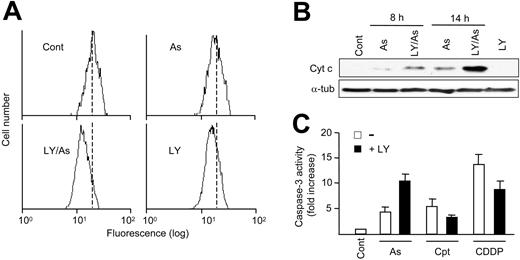 Figure 3. Disruption of mitochondrial transmembrane potential (ΔΨm), cytochrome c release, and caspase-3 activation. (A) The figure shows the changes in ΔΨm in U-937 cells treated for 14 hours with 4 μMAs2O3 and LY294002, alone or in combination, as determined by flow cytometry after cell loading with R123. The vertical, dotted lines represent the mean fluorescence value in untreated cells (Cont), to better discern the displacement caused by the treatments. (B) The blot shows the presence of cytochrome c (Cyt c) in cytosolic extracts (25 μg protein per lane) obtained from untreated cells (Cont), from cells treated for 14 hours with LY291002 alone, and from cells treated for the indicated time periods with 4 μMAs2O3, alone or in combination with LY294002. The level of α-tubulin (α-tub) was also measured as a control. (C) The figure shows the relative caspase-3 activity, as determined using Ac-DEVD-pNA as substrate, in extracts from untreated cells (Cont) and cells treated for 24 hours with 4 μMAs2O3, 20 nM camptothecin, and 4 μM cisplatin, alone (-)orin combination with LY294002 (+LY). The results (mean ± standard deviation of 3 determinations) are represented in relation to the control, which was given the arbitrary value of one. All other conditions were as in Figure 1.