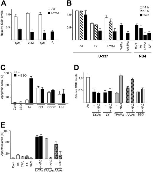 Figure 5. Modulation of GSH level and its relationship with apoptosis. (A-B) Relative GSH levels, as determined by monochlorobimane derivatization, in U-937 cell cultures treated for 24 hours with LY294002 and the indicated concentrations of As2O3, alone and in combination (A); and in U-937 and NB4 cell cultures treated for the indicated time periods with 4 μM (U-937) and 2 μM (NB4) As2O3 alone, with LY294002 alone, and with As2O3 plus either LY294002, wortmannin, or Akti5 (B). All results are expressed in relation to untreated U-937 cell cultures (approximate GSH content, 9 nmol/106 cells), which received the arbitrary value of one. (C) Frequency of apoptotic cells in U-937 cell cultures treated for 24 hours with BSO alone, and with As2O3, camptothecin, cisplatin, and lonidamine, either alone (-) or in combination with BSO. (D) Relative GSH levels in U-937 cells treated for 24 hours with LY294002, with BSO, and with the combination of As2O3 plus either LY294002, TPA, or ascorbic acid (AA), in the absence (-) or the presence of NAC (+NAC). (E) Frequency of apoptotic cells in U-937 cell cultures treated for 24 hours with As2O3 alone, TPA alone, AA alone, and NAC alone, and with the combinations of As2O3 plus either LY294002, TPA, or AA, in the absence (-) or the presence of NAC. BSO, TPA, AA, and NAC were used at 1 mM, 20 nM, 150 μM, and 10 mM, respectively. All drugs were applied simultaneously. The data represent the means ± standard deviation of at least 3 determinations. All other conditions were as in Figure 1.