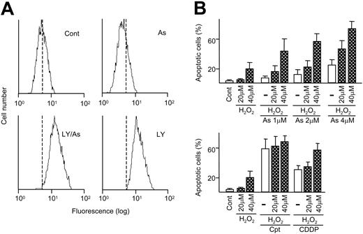 Figure 6. Peroxide accumulation and effects of hydrogen peroxide. (A) Intracellular peroxide accumulation in untreated U-937 cells (Cont), in cells treated for 14 hours with LY294002 alone, and in cells treated for 14 hours with 4 μMAs2O3, alone or in combination with LY294002, as determined by flow cytometry after cell loading with H2DCFDA. The vertical, dotted lines represent the mean fluorescence value in the control, to better discern the displacement caused by the treatments. (B) Frequency of apoptotic cells (mean ± standard deviation of at least 4 determinations) in U-937 cell cultures treated for 24 hours with 20 and 40 μM H2O2 alone, and with 1 to 4 μ As2O3, camptothecin, and cisplatin, either alone (-) or in combination with H2O2. All other conditions were as in Figure 1.