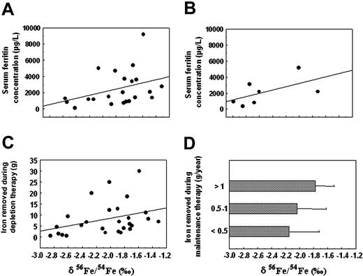 Figure 1. Association of iron isotopic composition of blood and iron parameters. Correlation of the iron isotopic composition of blood (δ56Fe/54Fe) with serum ferritin concentration at time of diagnosis in treated (A) and untreated (B) patients with hemochromatosis and with the amount of iron removed by phlebotomy during iron depletion therapy (C) and maintenance therapy (D). Solid lines represent linear regression analyses; bars in panel D represent means ± 1 SD.