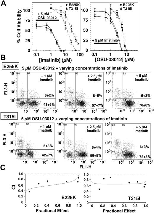 Figure 4. OSU-03012 sensitizes Ba/F3p210E255K and Ba/F3p210T315I cells to imatinib-induced apoptosis. (A, left) Dose-response curves obtained by MTS assays after 48-hour exposure of Ba/F3p210E255K (E225K) and Ba/F3p210T315I (T315I) cells to a combination of 5 μM OSU-03012 and varying concentration of imatinib mesylate (solid curves) or varying concentrations of imatinib mesylate alone (dotted curves). (Right) Dose-response curves obtained by MTS assays after 48-hour exposure to a combination of 5 μM imatinib mesylate and varying concentration of OSU-03012 (solid curves) or varying concentrations of OSU-03012 alone (dotted curves). Each data point represents means ± SD (n = 6). (B) Flow cytometric analysis of apoptotic death in Ba/F3p210E255K (top row) and Ba/F3p210T315I (bottom row) cells treated with 1, 2.5, and 5 μM imatinib mesylate in combination with 5 μM OSU-03012 for 48 hours. Results are representative of at least 3 independent experiments. (C) Ba/F3p210E255K and Ba/F3p210T315I cells were exposed to varying concentrations of OSU-03012 and imatinib mesylate at a fixed ratio (1:1) for 48 hours, after which CI values for apoptosis were determined in relation to the fraction affected using the medium dose effect analysis. CI values less than 1 are considered as a synergistic interaction. Mutually nonexclusive CI for combination at the IC50 was 0.602 for Ba/F3p210E255K and 0.649 for Ba/F3p210T315I. The P values for sign test comparing CI equal to 1 versus CI less than 1 are .016 for Ba/F3p210E255K and .008 for Ba/F3p210T315I. The curves depict the simulations of mutually nonexclusive CI values by Calcusyn.