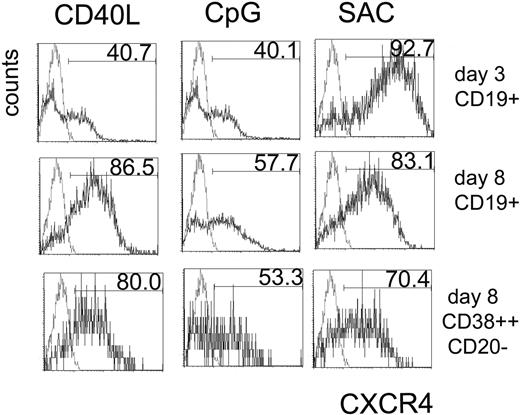 Figure 5. Plasma-cell differentiation is generally accompanied by the up-regulation of CXCR4 expression. Sorted CXCR4- peripheral blood B cells were stimulated with IL-2, IL-10, and CD40L (left), CpG 2006 (middle), or S aureus Cowan I (SAC, right). Histogram plots show CXCR4 expression of CXCR4- sorted B cells before culture (day 0, thin line) and CXCR4 expression of CD19+ B cells and CD38++/CD20- plasma cells at day 3 and day 8 (bold line). Shown is a representative result of 3. Values at top right indicate the percentage of CXCR3-expressing CD19+ and CD38++/CD20– cells, respectively, compared with CXCR4–-sorted cells.