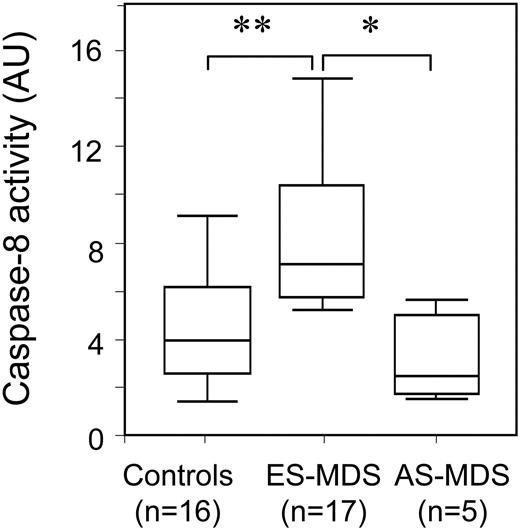 Figure 1. Increased caspase-8 activity in early-stage MDS erythroid precursors. Caspase-8 activity on day 14 was measured by the cleavage of the fluorescent substrate IETD-AFC. Median activities (horizontal bars) were 7340 arbitrary units (AU) of fluorescence emission (range, 5930-10 721 AU) in ES-MDS erythroid precursors, 4107 AU (range, 2680-6966 AU) in normal erythroid precursors, and 3832 AU (range, 2805-5780 AU) in AS-MDS erythroid precursors. Boxes represent IQR (0.25-0.75), and error bars indicate upper and lower values. (**P < .001; *P < .01).