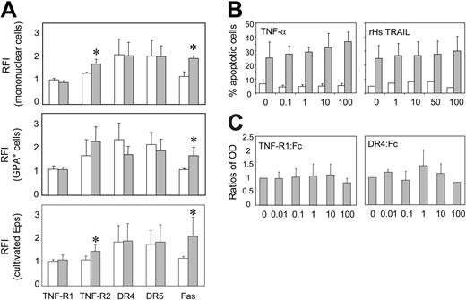 Figure 2. Lack of evidence for a role of TNF-α or TRAIL in ES-MDS apoptosis. (A) Flow cytometry analysis of membrane TNF-R1, TNF-R2, DR4, DR5, and Fas in normal (□; n = 5) and ES-MDS-deriving (▦; n = 7) mononuclear cells (top), GPA+ cells (middle), and in erythroid precursors on day 10 in liquid culture (bottom; *P < .05). Results are mean (± SEM) ratios of fluorescence intensities (RFIs) between specific and isotype control antibodies. (B) Effect of TNF-α (left) or rHsTRAIL (0-100 ng/mL; right) on the death of normal (□) and ES-MDS (▦) erythroid precursors cells on culture day 10. Results are mean percentages ± SEM of annexin V (+)/propidium iodide (-) cells compared to untreated cells. (C) Effect of soluble receptor type 1 for TNF-α (TNF-R1:Fc, 0-100 ng/mL; left) and soluble receptor DR4 for TRAIL (DR4:Fc, 0-100 μg/mL; right) on ES-MDS cell viability (n = 5). Results are expressed as optical density (OD) ratios ± SEM between treated and untreated cells in an MTT assay.