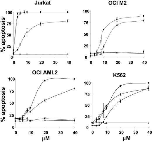 Figure 1. XIAP antagonists induce apoptosis of leukemia cell lines. Jurkat, OCI-M2, OCI-AML 2, and K562 leukemia cells (6.5 × 105/mL) were treated with increasing concentrations of the active XIAP antagonists 1396-12 (▪), 1396-22 (▴), 1396-34 (•), or the structurally related inactive control 1396-28 (○). At 24 hours after treatment, apoptosis was measured by annexin V staining (% positivity). The mean plus or minus SD of 3 independent experiments is shown.