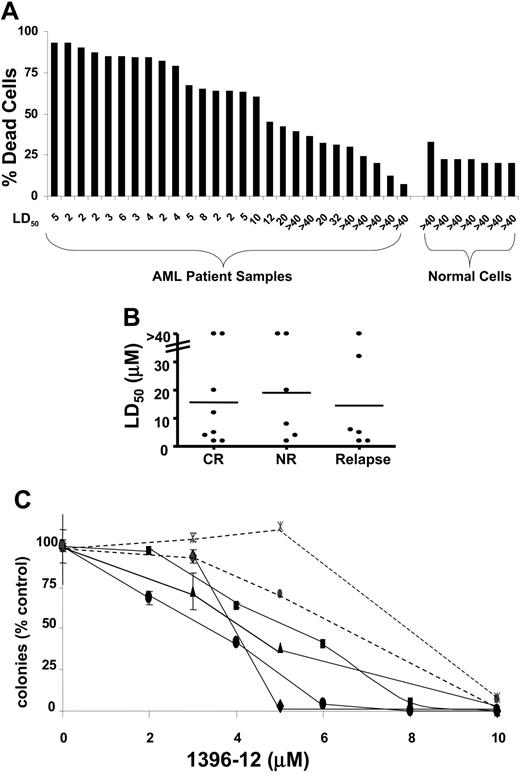 Figure 2. XIAP inhibitor induces apoptosis in primary AML samples. (A) Primary AML blasts were isolated from peripheral blood samples obtained from patients with AML who had more than 80% blasts in the peripheral blood. As a control, mononuclear cells were isolated from samples of normal mobilized peripheral blood cells or from bone marrow. Primary blasts or normal hematopoietic mononuclear cells were treated with increasing concentrations of the XIAP inhibitor antagonist 1396-12 for 24 hours. After treatment, apoptosis was measured by annexin V surface expression. For each sample, the percentage of apoptosis after treatment with 10 μM of 1396-12 is shown with the LD50 displayed along the x-axis. (B) XIAP inhibitor is equally effective in samples from patients with chemosensitive and chemoresistant AML. The LD50 for 1396-12 is compared between samples derived from patients who achieved complete remission with induction chemotherapy (CR), had no response to induction chemotherapy (NR), or who were in relapse. The horizontal line represents the median LD50 for the group. (C) Colony formation assay. Primary AML blasts (—) or mobilized normal peripheral blood stem cells (-) were treated with increasing concentrations of the XIAP antagonist 1396-12 or buffer control for 24 hours. After treatment, cells were washed, plated in methylcellulose cultures, and counted after one week. For each sample, the mean plus or minus SD of 3 experiments expressed as a percentage of the buffer treated control is shown. Each symbol represents an individual patient.
