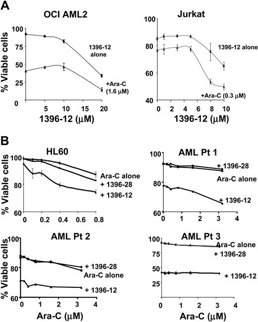 Figure 4. Studies of XIAP inhibitor 1396-12 in combination with Ara-C. (A) OCI AML2 and Jurkat leukemia cells (6.25 × 105/mL) were treated with increasing concentrations of 1396-12 with (▴) or without (▪) Ara-C. Twelve hours after incubation, apoptosis was measured by annexin V staining. (B) HL60 leukemia cells (6.25 × 105/mL) or primary AML patient samples (AML Pt 1-3) (× 105/mL) were treated with increasing concentrations of Ara-C alone (▪) or in combination with 8 μM (HL60) or 10 μM (AML patient samples) of the active XIAP inhibitor 1396-12 (▴) or the inactive control 1396-28 (•). Apoptosis was measured by annexin V staining 48 hours after incubation. The mean percentage plus or minus SD of viable cells is shown.
