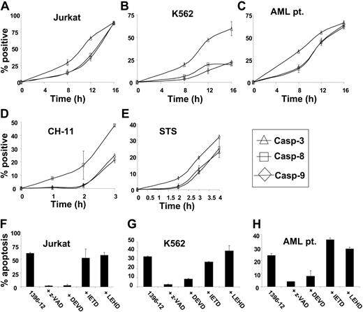 Figure 5. XIAP inhibitor 1396-12 activates effector caspases. XIAP inhibitor 1396-12 activates effector caspases as an early event: Jurkat (A), K562 (B), and primary AML (C) leukemic cells (6 × 105/mL) were treated with the XIAP inhibitor 1396-12 (10 μM) for increasing periods of time. As controls, Jurkat cells were treated with CH-11 anti-Fas antibody (100 ng/mL; D) or staurosporine (STS; E) for increasing periods of time. After treatment, the mean percentage plus or minus SD of cells above control with active caspase 3 (▵), caspase 8 (□), and caspase 9 (⋄) was determined. Inhibition of effector caspases blocks XIAP inhibitor-induced apoptosis: Jurkat (F), K562 (G), and primary AML leukemic cells (H) (6 × 105/mL) were treated with the XIAP inhibitor 1396-12 (10 μM) for 12 hours with or without the pan-caspase inhibitor z-VAD, the preferential effector caspase inhibitor DEVD, the preferential caspase 8 inhibitor IETD, or the preferential caspase 9 inhibitor LEHD. After treatment, apoptosis was measured by annexin V staining. The mean percentage plus or minus SD of apoptotic cells above control is shown.