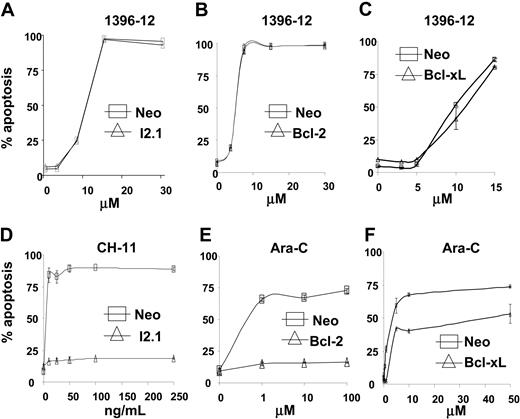 Figure 6. XIAP inhibitor 1396-12 induces apoptosis independent of Bcl-2, Bcl-XL, and caspase 8. Jurkat cells lacking caspase 8 (I2.1)32 (A,▵), Jurkat cells overexpressing Bcl-231 (B,▵), U937 cells overexpressing Bcl-xL (C, ▵), or the corresponding vector controls (6 × 105/mL; □) were treated with increasing concentrations of the XIAP inhibitor 1396-12. As controls, Jurkat cells lacking caspase 8 (D, ▵) were treated with increasing concentrations of CH-11 anti-Fas antibody (100 ng/mL). Also, Jurkat cells (E) and U937 cells (F) overexpressing Bcl-2 or Bcl-xL (▵), respectively, were treated with increasing concentrations of Ara-C. Apoptosis was measured by annexin V staining. The mean plus or minus SD of 3 independent experiments is shown.