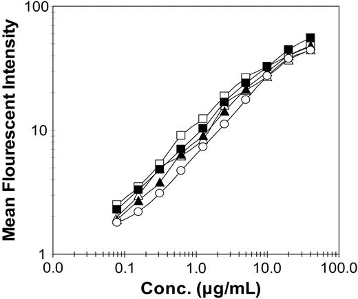 Figure 1. Antigen binding activity of recombinant antibodies and immunocytokines. Relative binding of Daudi cell-surface antigen was measured by FACS analysis following incubation with varying concentrations of recombinant proteins. Proteins included DI-Leu16-IL-2 (▪), DI-Leu16 antibody (□), chLeu16-IL-2 (▴), chLeu16 antibody (▵), and enzymatically deglycosylated DI-Leu16-IL-2 (○).