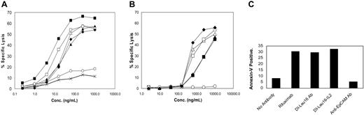 Figure 2. ADCC, CDC, and proapoptotic activities of recombinant antibodies and immunocytokines. (A) The ability of resting human PBMCs to mediate the specific lysis of CD20+ Daudi lymphoma cells was measured in a 4-hour ADCC assay as described in “Materials and methods.” Proteins included DI-Leu16-IL-2 (▪), DI-Leu16 antibody (□), rituximab (♦), chLeu16-IL-2 (▴), chLeu16 antibody (▵), enzymatically deglycosylated DI-Leu16-IL-2 (○) and a nontargeting IL-2 immunocytokine (×). (B) CDC activity was measured as described in “Materials and methods” using the same proteins as in panel A. (C) Early apoptosis of Daudi cells induced by the indicated antibodies or immunocytokine (50 μg/mL) was measured by Annexin-V staining and FACS analysis. The anti-EpCAM humanized antibody, huKS-1/4, was used as a nonbinding IgG1 antibody control.