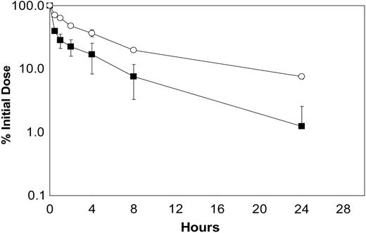Figure 3. Pharmacokinetics of DI-Leu16-IL-2 before and after deglycosylation. A time-concentration analysis was performed following a moderate intravenous dose of each immunocytokine. Serum concentrations were determined by an ELISA that detects the intact forms for the native (▪) and deglycosylated proteins (○).