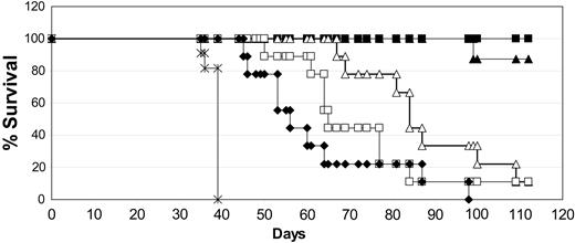 Figure 4. The chimeric and deimmunized forms of Leu16-IL-2 have similar antitumor activity. SCID mice were injected with Daudi lymphoma cells and treated with the indicated antibody or immunocytokine beginning 7 days later. Treatments included PBS only (×; on days 7-11); rituximab (♦; 25 mg/kg on days 7, 9, and 11); medium-dose DI-Leu16-IL-2 (▪; 1 mg/kg on days 7-11); low-dose DI-Leu16-IL-2 (□; 0.25 mg/kg on days 7-11); medium-dose chLeu16-IL-2 (▴; 1 mg/kg on days 7-11); and low-dose chLeu16-IL-2 (▵; 0.25 mg/kg on days 7-11). The higher dose groups of both the chimeric and DI forms of Leu16-IL-2 were significantly different from all other groups (P < .005 or less). The lower doses were not significantly different from each other but the chLeu16-IL-2 group was significantly different from the rituximab control (P < .0025). All treatment groups were significantly different from the PBS control (P < .025 or less).